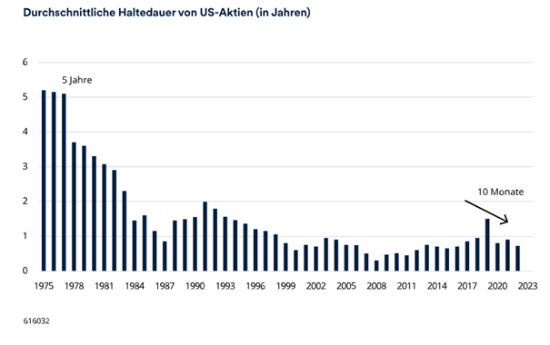 Der Horizont der Anleger – und die Geduld – haben sich verkürzt Der Horizont der Anleger – und die Geduld – haben sich verkürzt